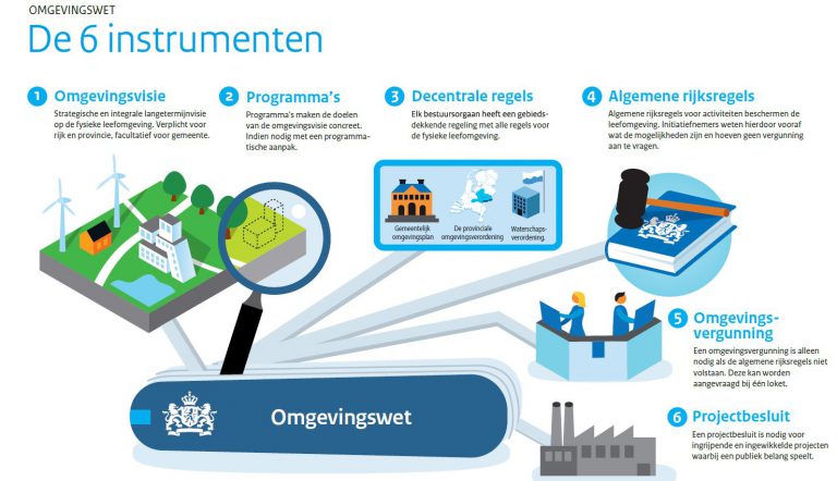 Nieuwe Versies Infographics Over De Omgevingswet - PONT Omgeving