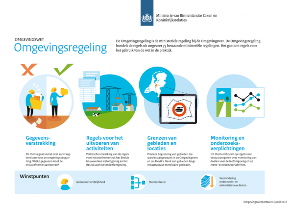 Drie Nieuwe Infographics Over De Omgevingswet - PONT Omgeving