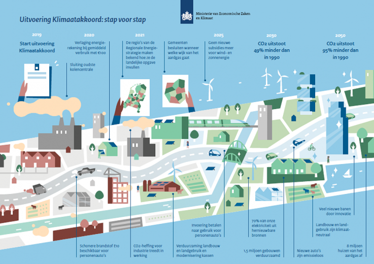 Bouwend Nederland Spreekt Commitment Uit Voor Klimaatakkoord Gebouwde ...