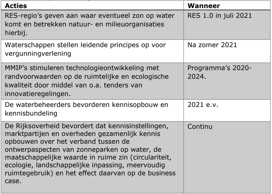 Kamerbrief Over Routekaart Zon Op Water - PONT Omgeving