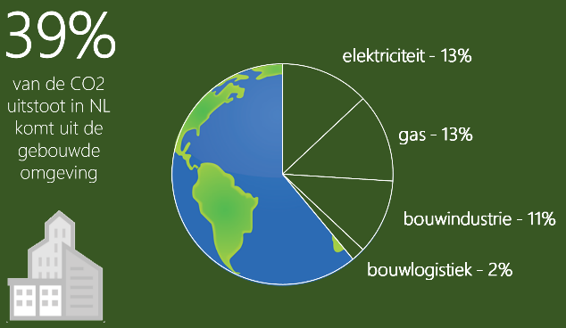 Nieuwe Manier Van Bouwen Biedt Veel Lokale Kansen - PONT Omgeving